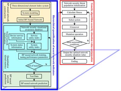Quantitative Method for Security Situation of the Power Information Network Based on the Evolutionary Neural Network